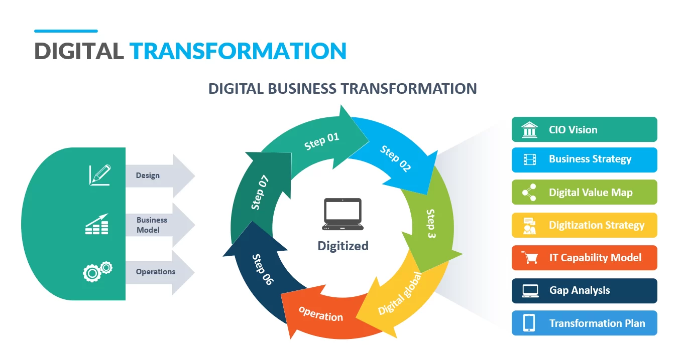 Digital-Transformation